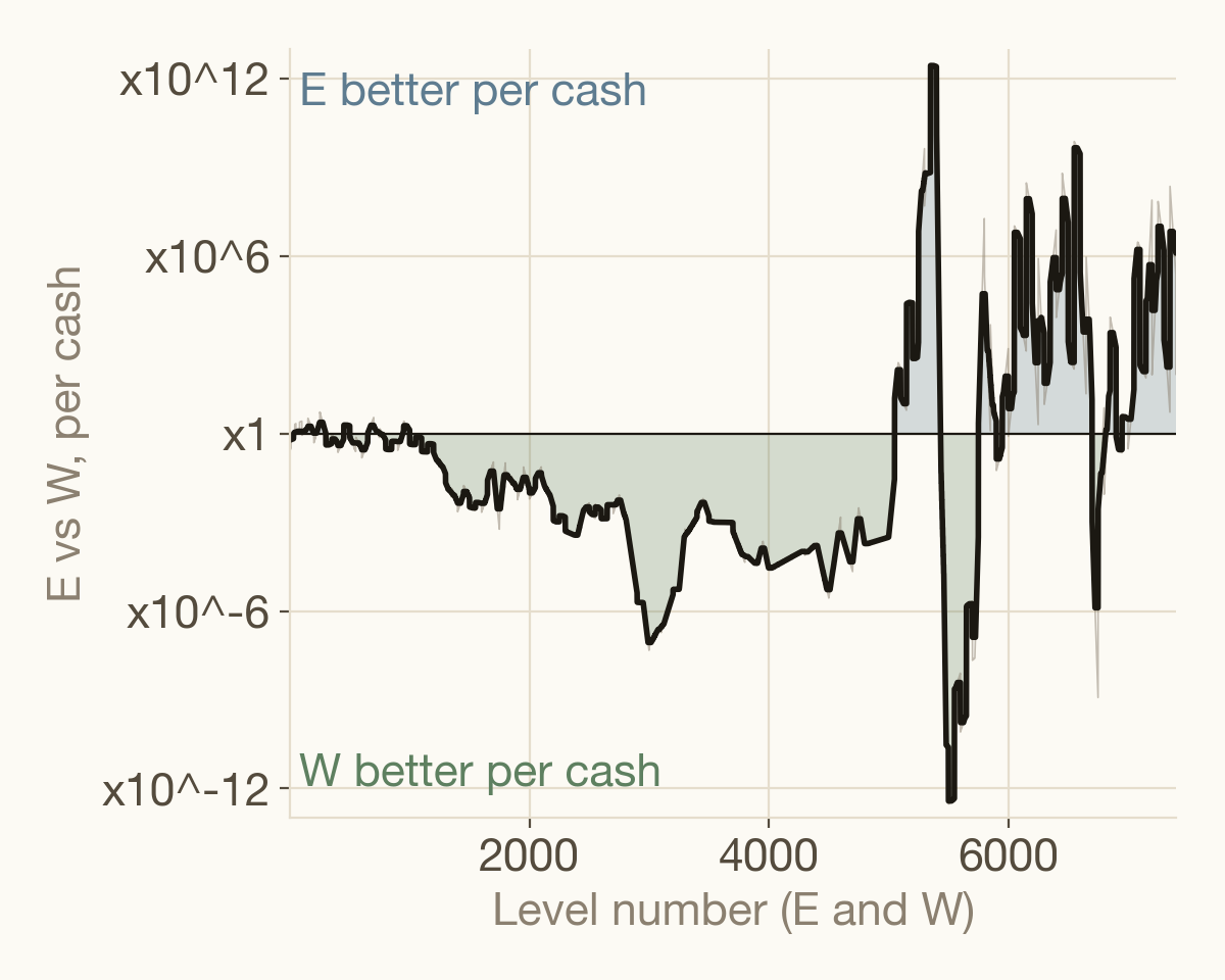 Line chart of E versus W output per cash at each level number in the Chrono Mine: near even up to level 1000, W better from 1000 to about 5050, then mostly E with short W stretches.