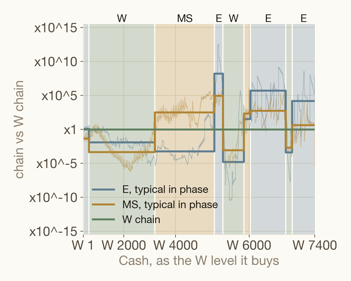 Chart of the E and MS chains against the W chain for the same cash in the Chrono Mine, with nine coloured phase bands: E or W, W, MS, E, W, MS, E, W, E.