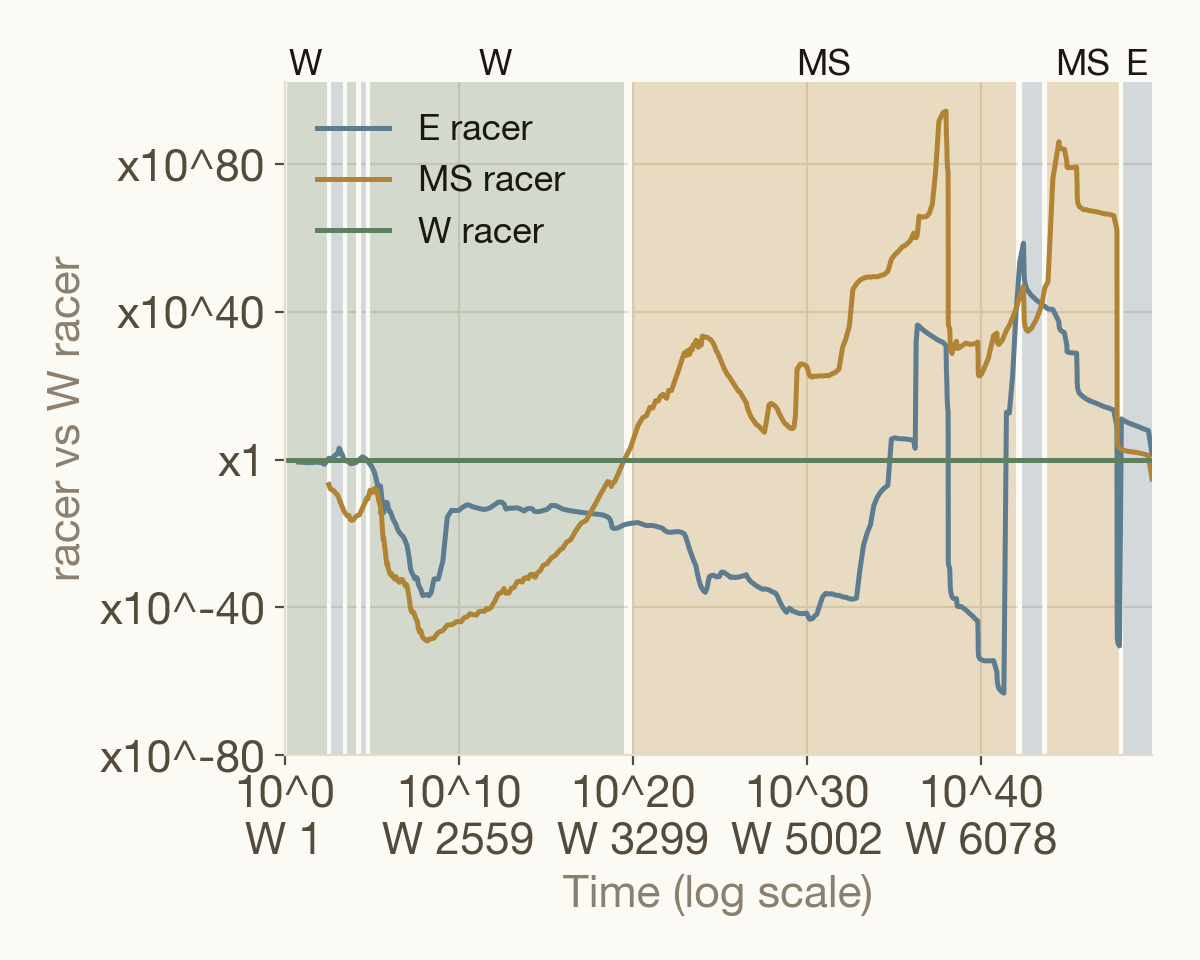 Chart of the E and MS racers against the W racer over log time in the Chrono Mine: W leads early, MS overtakes around 10 to the 20 and leads most of the rest, E leads at the very end.